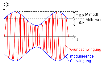 Darstellung einer amplitudenmodulierten Schwingung