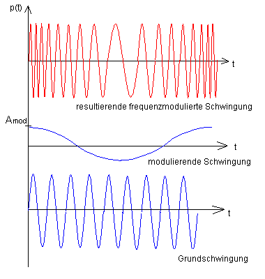 Darstellung der Zusammenhnge GRundschwingung, modulierende Schwingung, frequenzmodukierte Schwingung