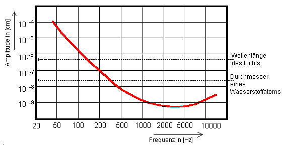 Darstellung der Schwingingsamplitude des Trommelfells an der Hrschwelle