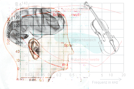 Psychoakustik als Verbindung zwischen Physik und Psychologie