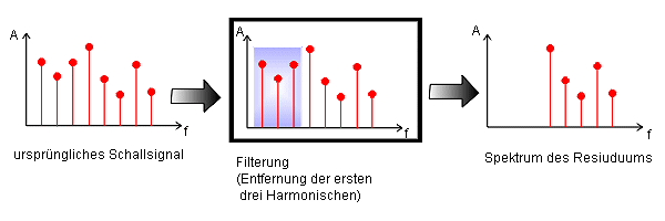 Darstellung der Entstehung des Residuums aus einem Klang