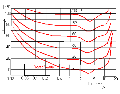Kurven gleicher Lautstärke in der Hörfläche