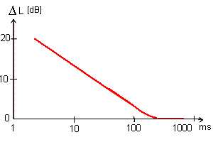 Abhängigkeit der Absoluthörschwelle von Sinustönen von deren Dauer