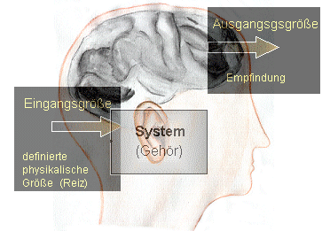 Psychoakustik- Beschreibung von Hörempfindungen auf der Grundlage von physikalisch zu beschreibenden Schallsignalen