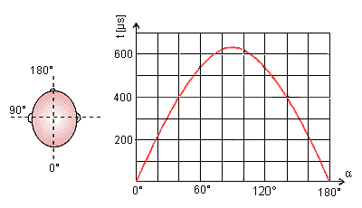 DArstellung der Laufzeitunterschiede zwischen den Ohren in abhängigkeit des Einfallswinkels der Schallwellen