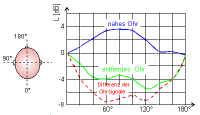 Darstellung der Pegelunterschiede zwischen den Ohrsignalen in Abhängigkeit des Einfallswinkels der Schallwellen