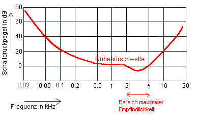 DArstellung des Verlaufs der Ruhehörschwelle