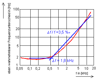 Kleinster wahrnehmbarer Frequenzunterschied eines Tones als Funktion von dessen Frequenz