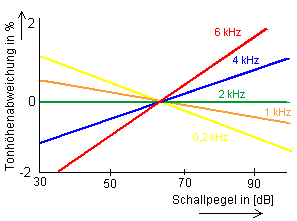 Tonhöhenabweichung unter Einfluß des Schallpegels