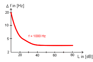 Kleinster wahrnehmbarer Freqeunzhub eines 1 kHz -Tones als Funktion des Schallpegels. Modulationsfrequenz 4 Hz