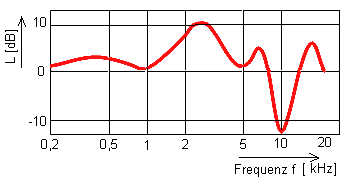 Freifeldbertragungsfunktion: Unterschied zwischen Freifeld- und resultierendem Ohrsignal