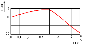 bertragungdfunktion des Mittelohres