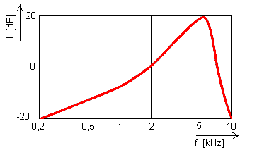 bertragungsfunktion des Innenohres